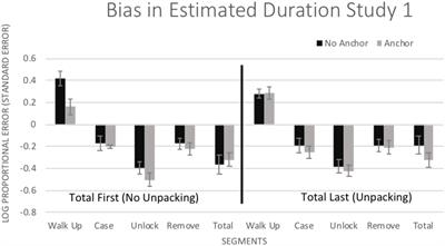 Improving Time Estimation in Witness Memory